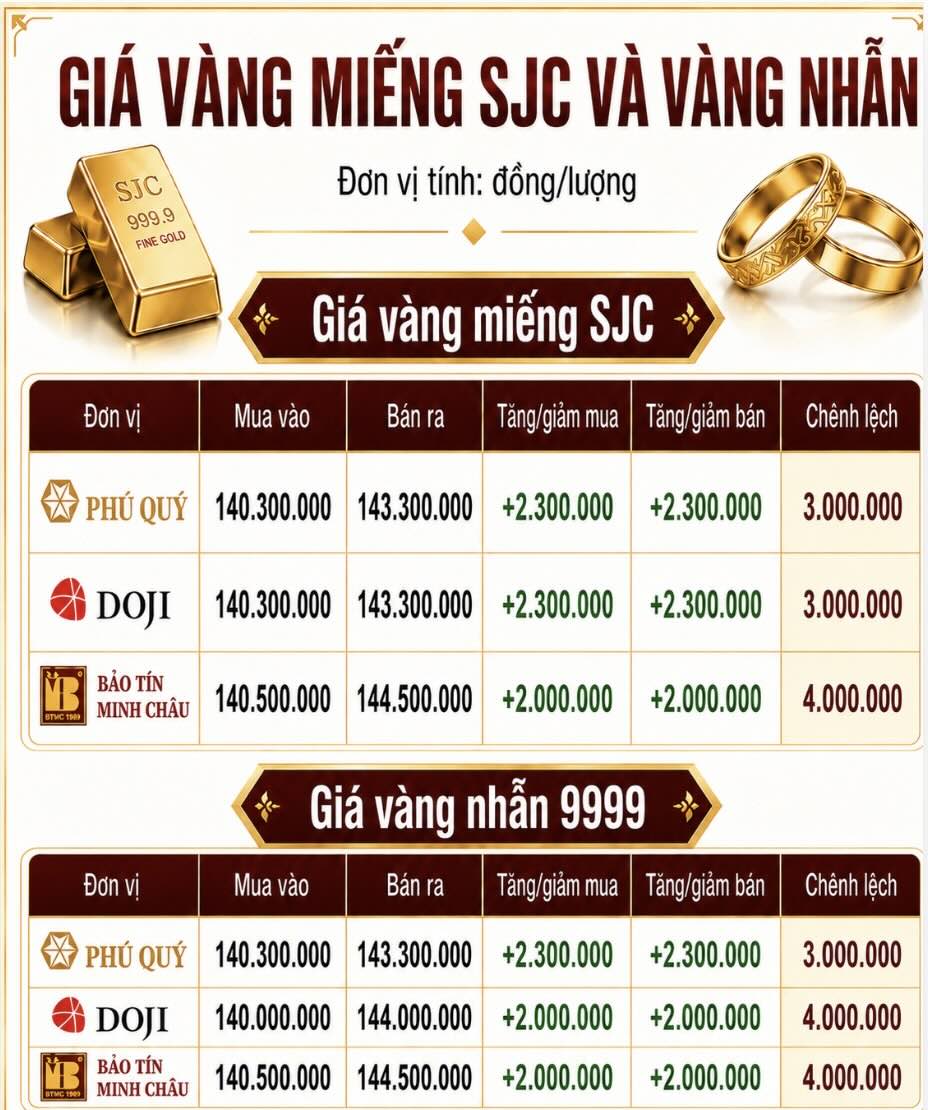 Giá vàng miếng SJC và nhẫn trơn tại một số đơn vị kinh doanh. Đơn vị: đồng/lượng. Đồ họa: AI