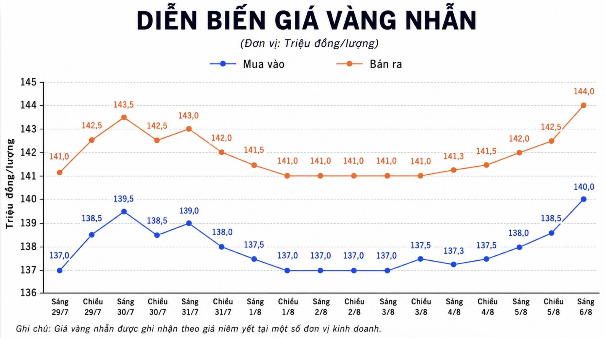 Diễn biến giá vàng nhẫn những phiên giao dịch gần đây. Biểu đồ: AI
