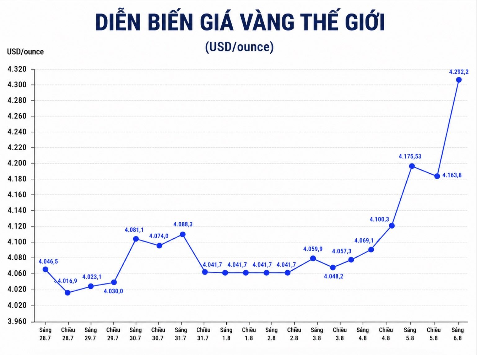 Diễn biến giá vàng thế giới những phiên giao dịch gần đây. Biểu đồ: AI