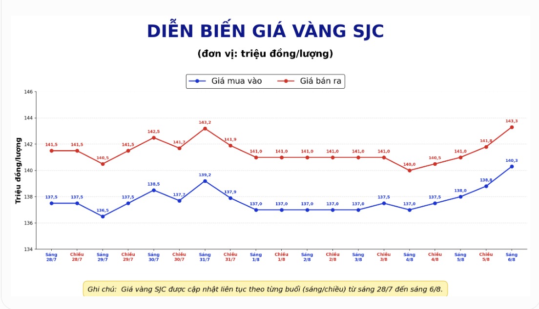 Diễn biến giá vàng SJC những phiên giao dịch gần đây. Biểu đồ: AI