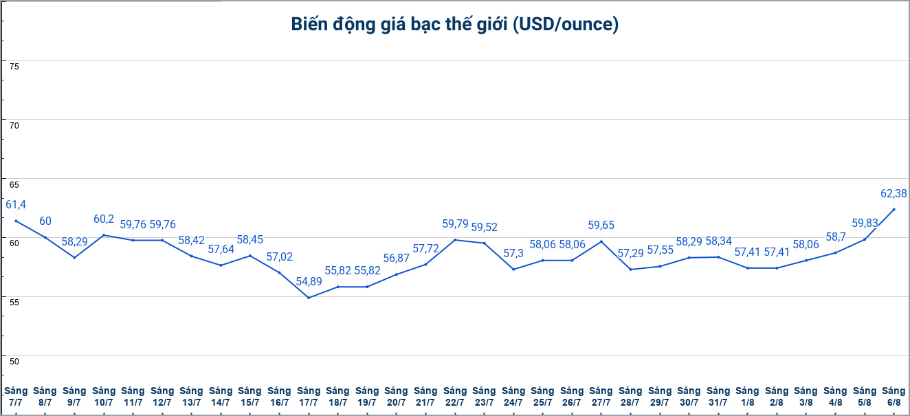 Diễn biến giá bạc thế giới những phiên gần đây. Biểu đồ: Phương Anh 