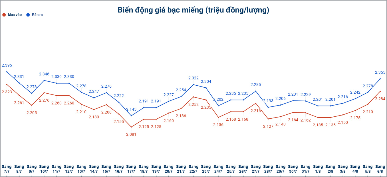 Biến động giá bạc trong nước những phiên gần đây. Biểu đồ: Phương Anh 
