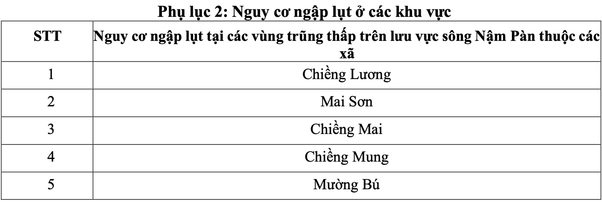 Nguy cơ cao xảy ra ngập úng tại một số khu vực xã/phường. Ảnh: Đài khí