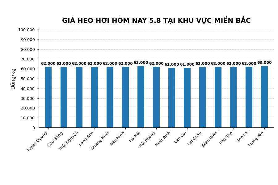 Giá heo hơi hôm nay 23.7 tại khu vực miền Bắc. Đồ họa sử dụng AI