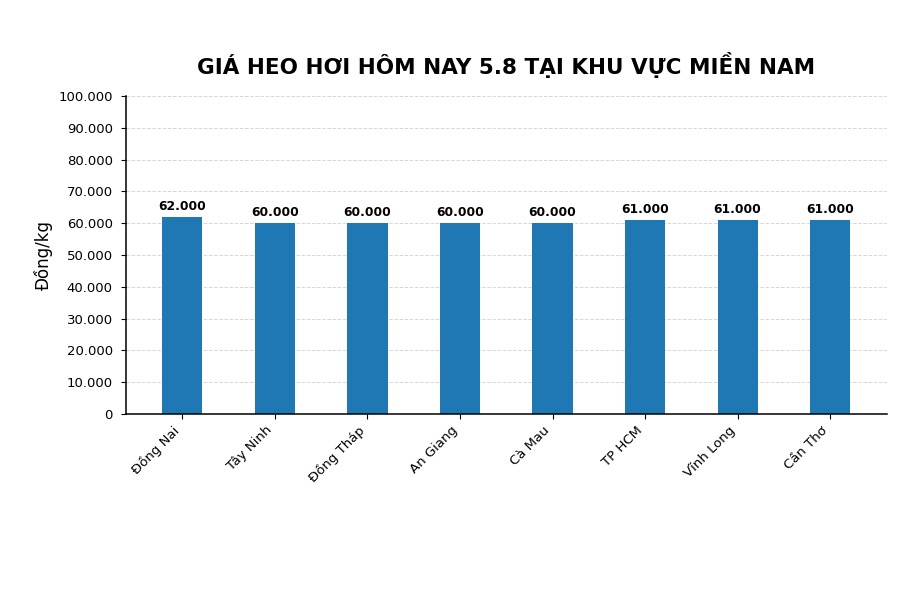 Giá heo hơi hôm nay 5.8 tại khu vực miền Nam. Đồ họa sử dụng AI