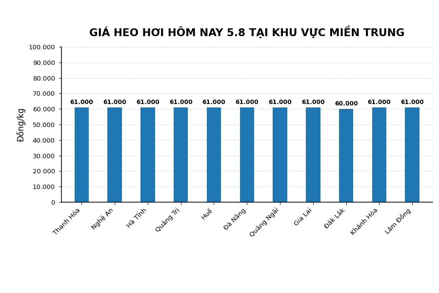 Giá heo hơi hôm nay 5.8 tại khu vực miền Trung. Đồ họa sử dụng AI