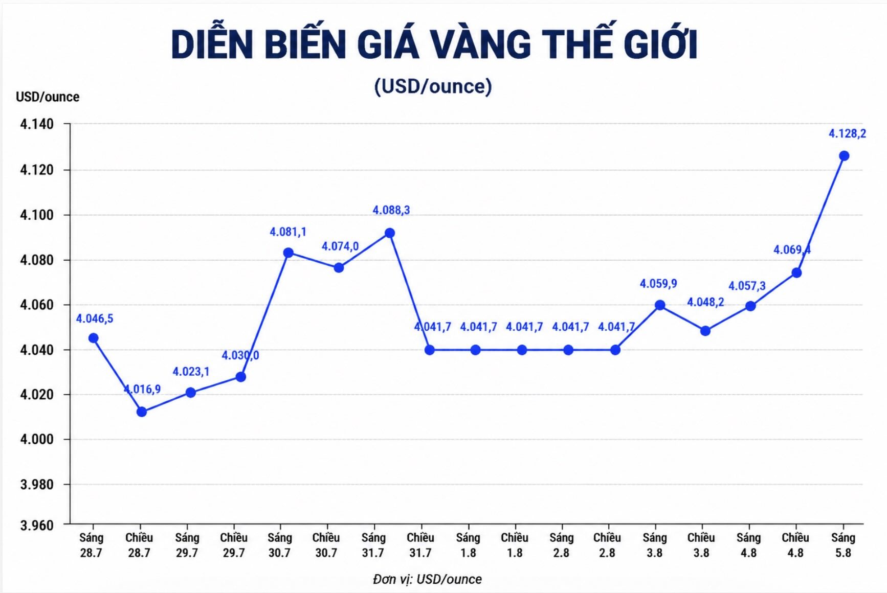 Diễn biến giá vàng thế giới những phiên giao dịch gần đây. Biểu đồ: AI