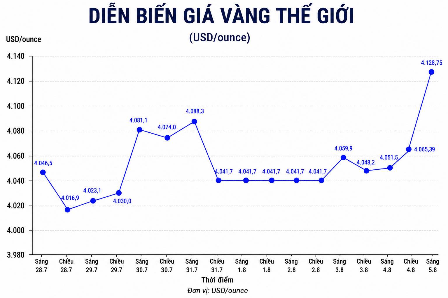 Diễn biến giá vàng thế giới những phiên giao dịch gần đây. Biểu đồ: AI