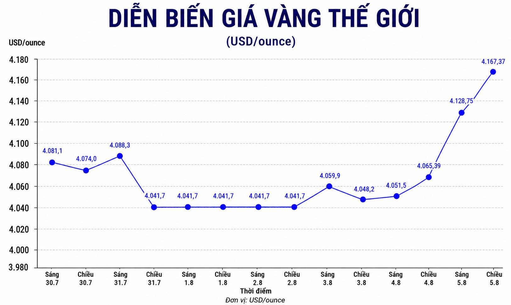 Diễn biến giá bạc thế giới những phiên gần đây. Biểu đồ: AI