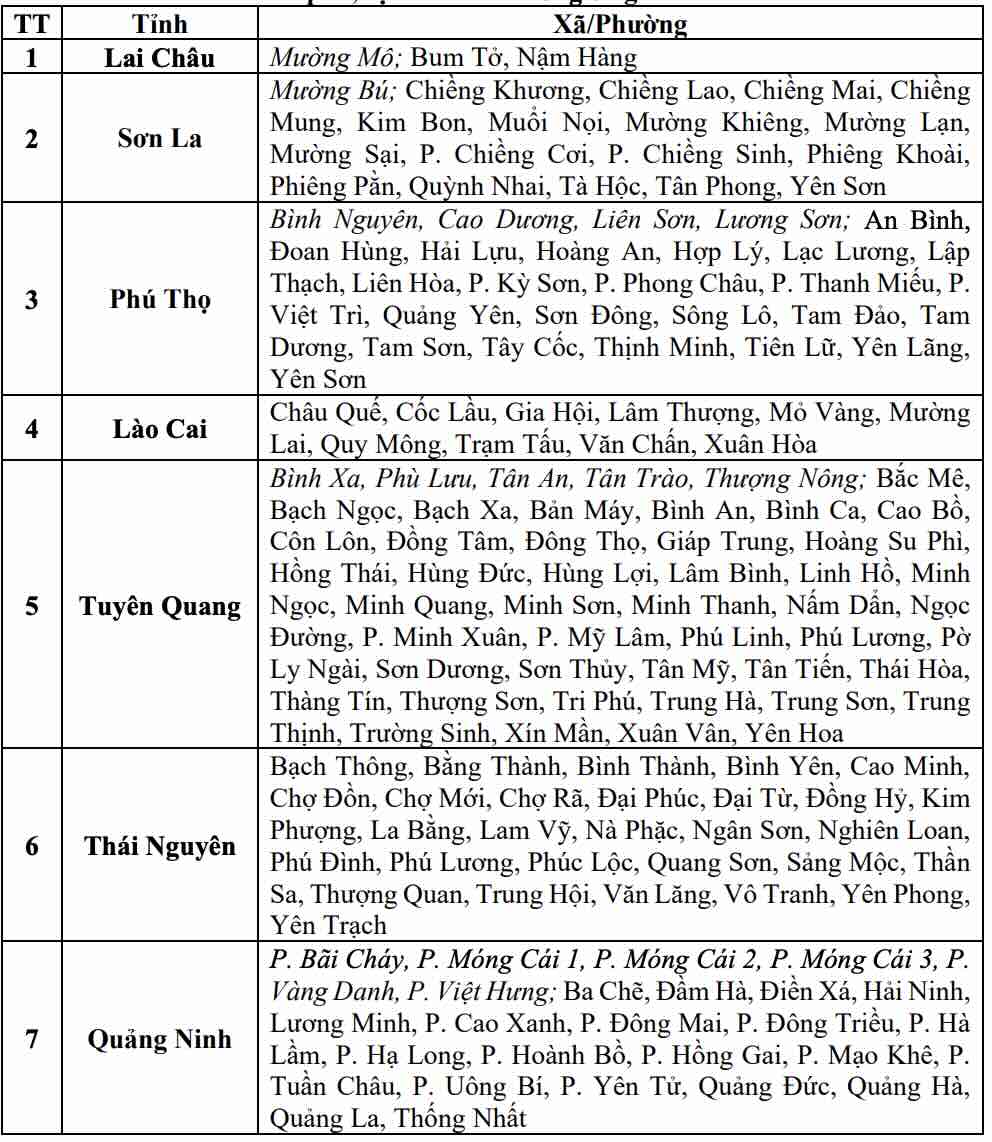 Danh sách các khu vực có nguy cơ xảy ra lũ quét, sạt lở đất đá trong 6 giờ tới (tính từ 14h30 ngày 5.8). Nguồn: Trung tâm Dự báo Khí tượng Thủy văn Quốc gia