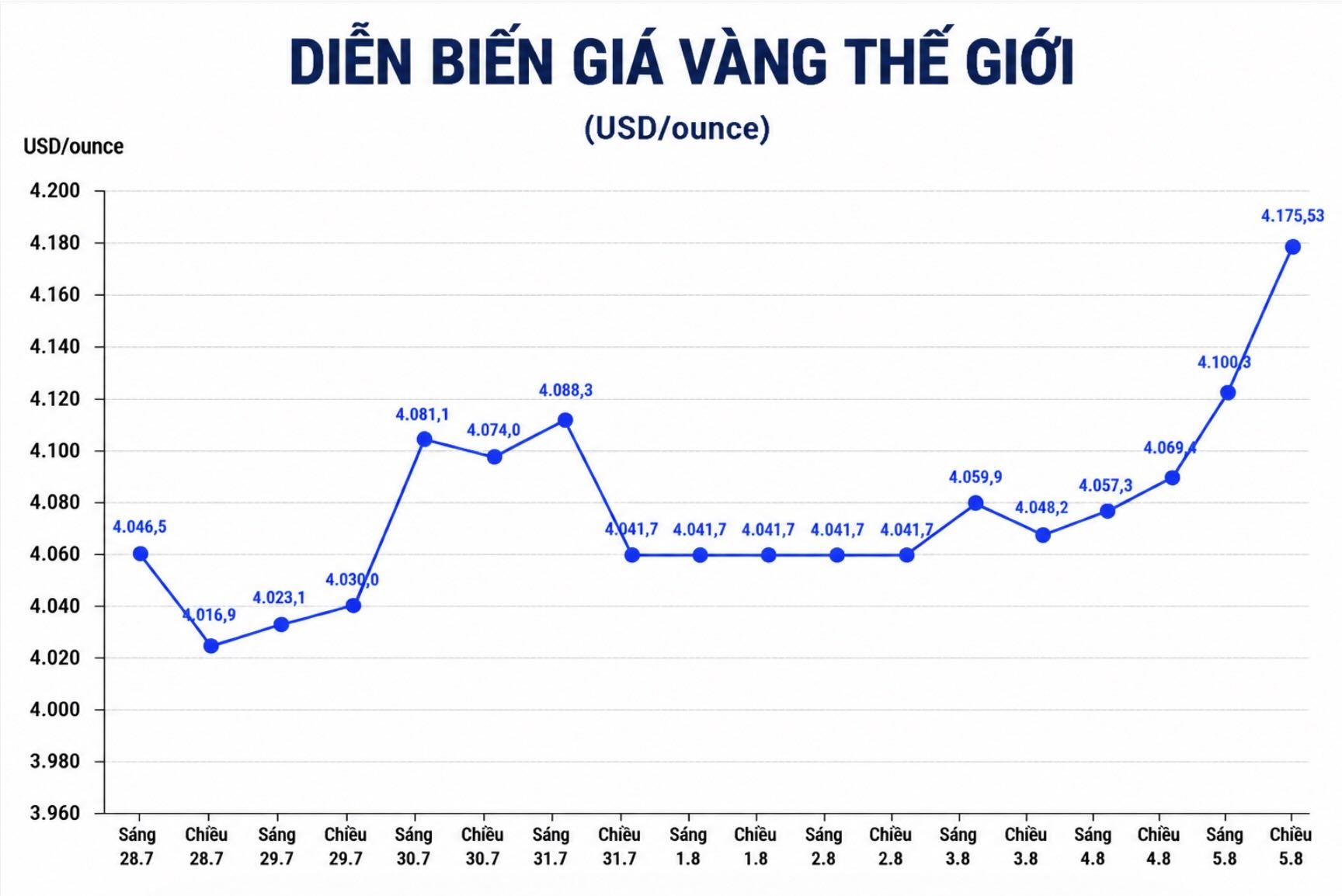 Diễn biến giá vàng thế giới những phiên giao dịch gần đây. Biểu đồ: AI