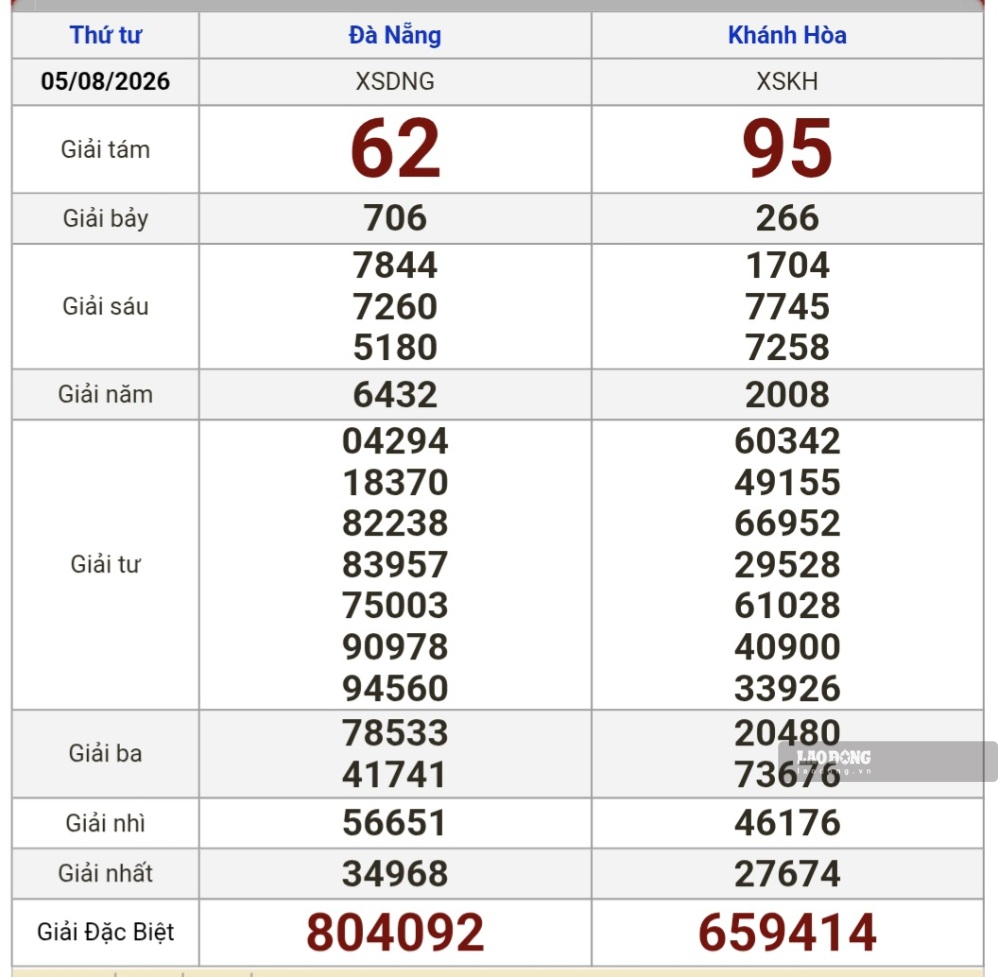 Kết quả xổ số miền Trung hôm nay (5.8). Ảnh: Nguyên Chân