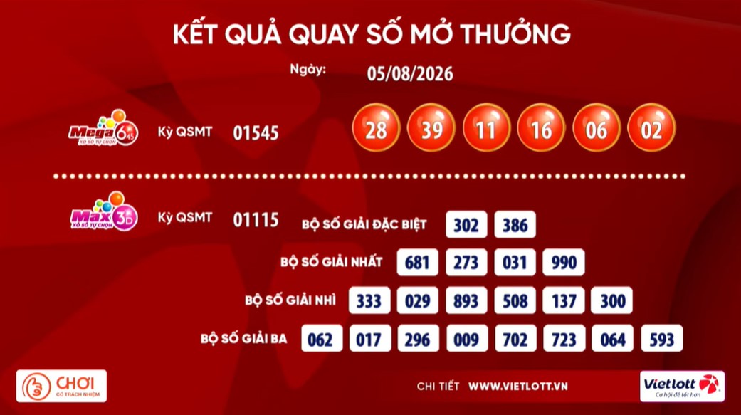 Kết quả xổ số Vietlott ngày 5.8: Mega 6/45 và Max 3D. Nguồn ảnh: Vietlott