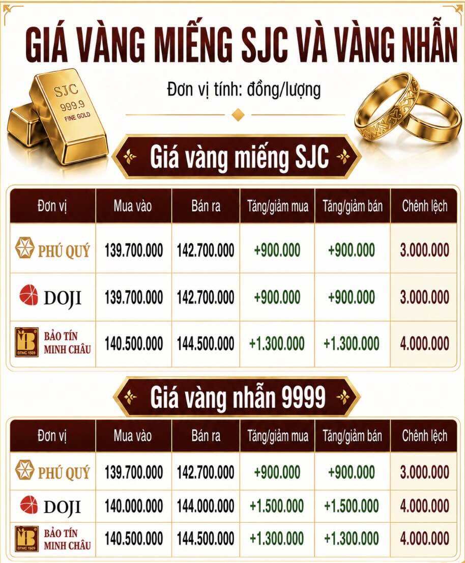 Giá vàng miếng SJC và nhẫn trơn tại một số đơn vị kinh doanh. Đơn vị: đồng/lượng. Bảng: AI