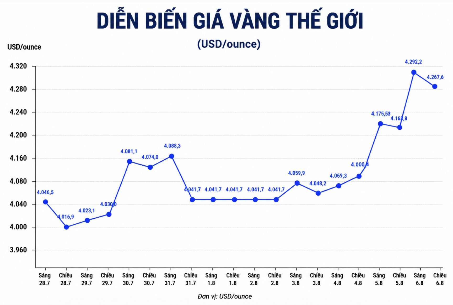 Diễn biến giá vàng thế giới những phiên giao dịch gần đây. Biểu đồ: AI
