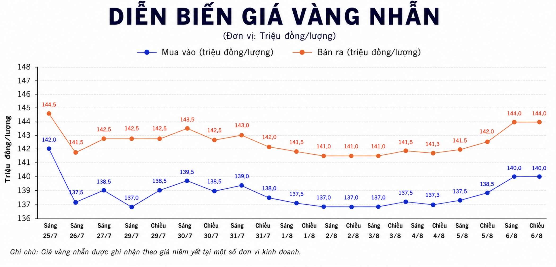 Giá vàng nhẫn trơn tại một số đơn vị kinh doanh. Đơn vị: đồng/lượng. Biểu đồ: AI
