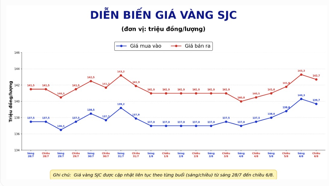 Giá vàng miếng SJC tại một số đơn vị kinh doanh. Đơn vị: đồng/lượng. Biểu đồ: AI