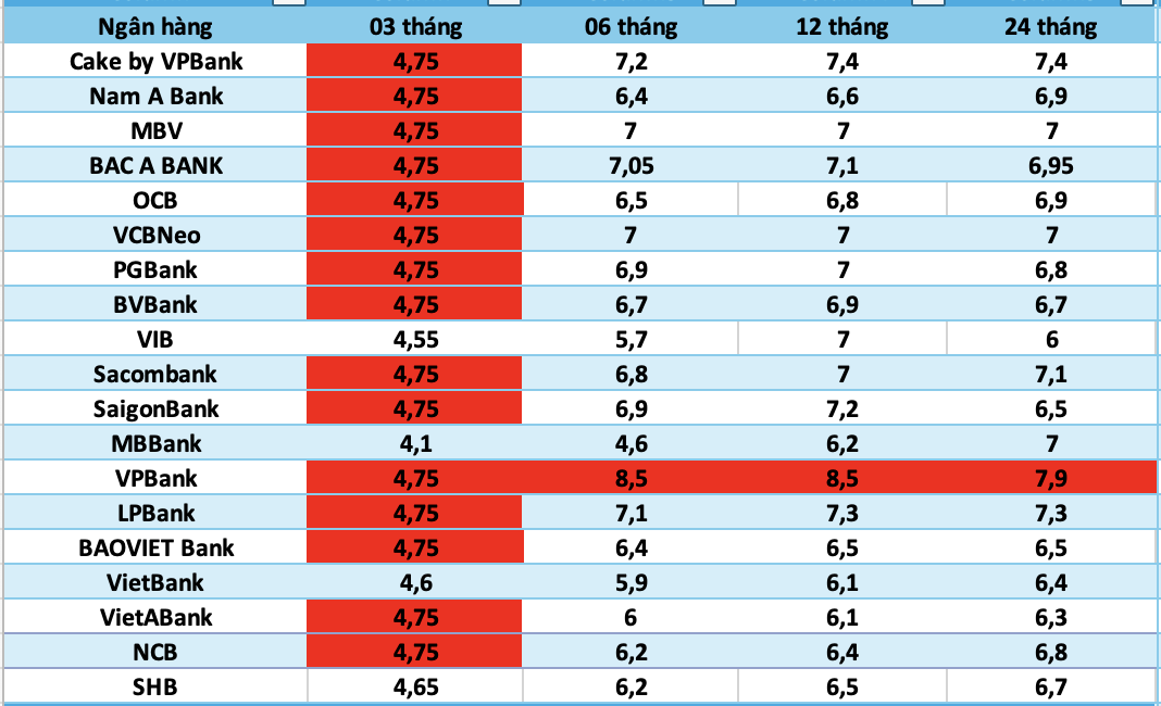 Top banks with the highest interest rates today. Graphics: AI used