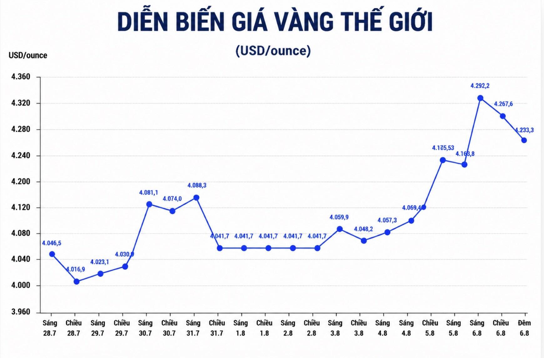 Diễn biến giá vàng thế giới những phiên giao dịch gần đây. Biểu đồ: AI