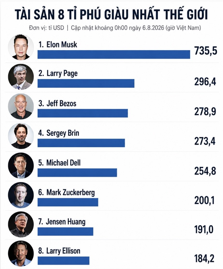 Tài sản của 8 tỉ phú giàu nhất thế giới, trong đó Elon Musk tiếp tục dẫn đầu với 735,5 tỉ USD, bỏ xa người đứng thứ hai là Larry Page. Đồ họa: AI.