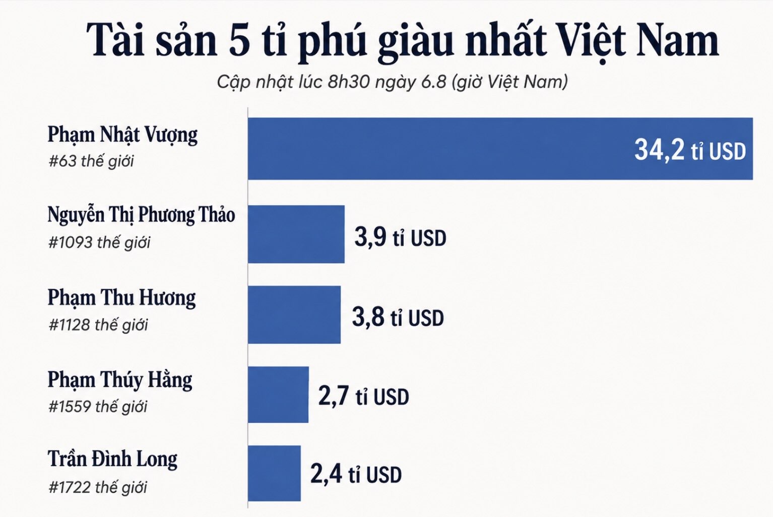 Net assets of the 5 richest billionaires in Vietnam according to Forbes updated data at 8:30 am on August 6 (Vietnam time). Chart: AI.