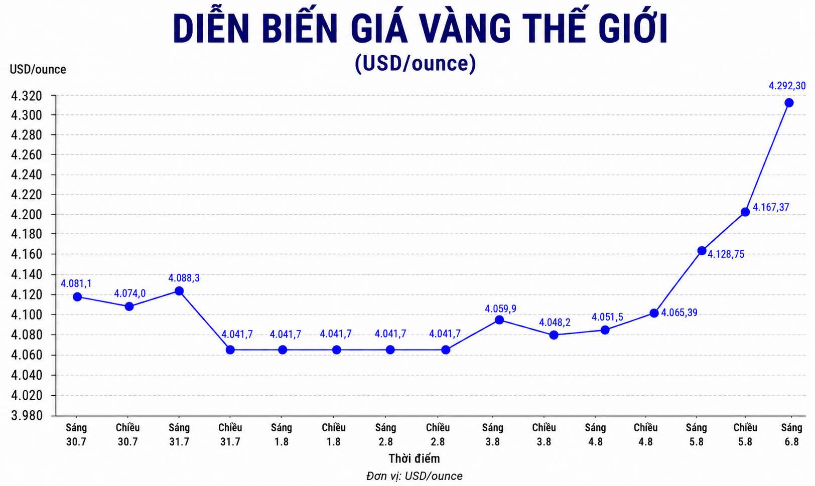 Diễn biến giá vàng thế giới những phiên giao dịch gần đây. Biểu đồ: AI 