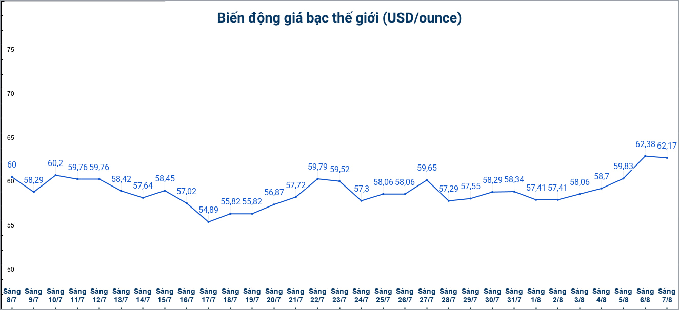 Diễn biến giá bạc thế giới những phiên gần đây. Biểu đồ: Phương Anh