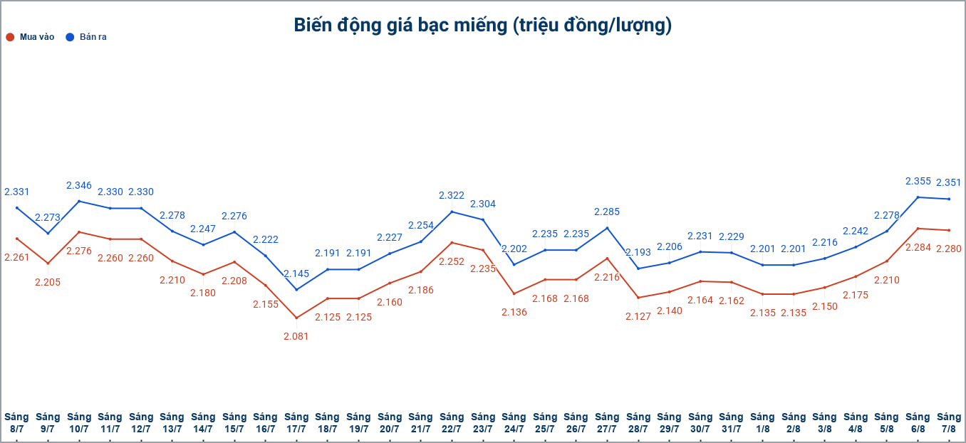 Biến động giá bạc trong nước những phiên gần đây. Biểu đồ: Phương Anh