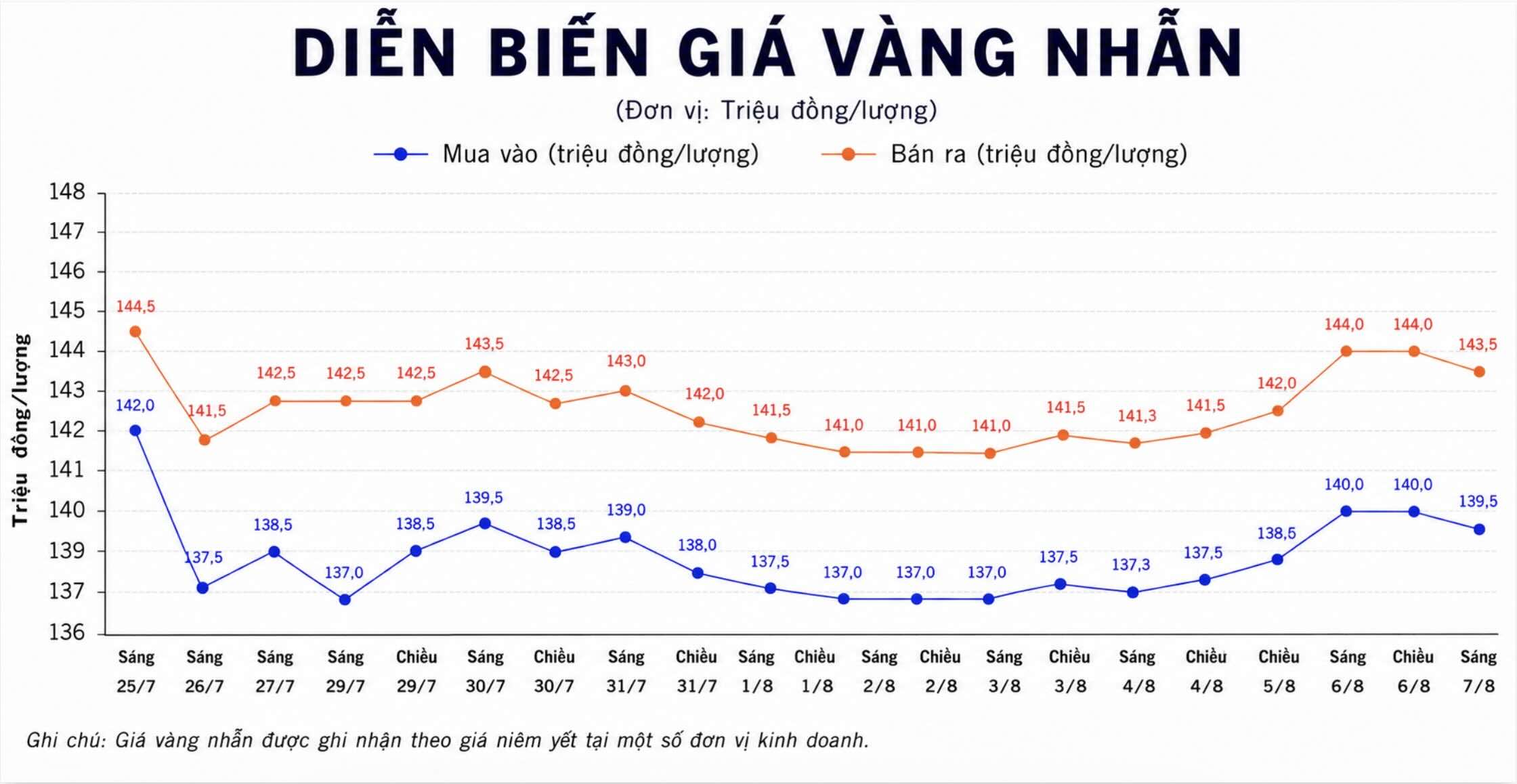 Diễn biến giá vàng nhẫn những phiên giao dịch gần đây. Biểu đồ: AI