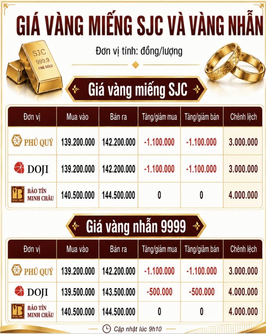 Giá vàng miếng SJC và nhẫn trơn tại một số đơn vị kinh doanh. Đơn vị: đồng/lượng. Đồ họa: AI