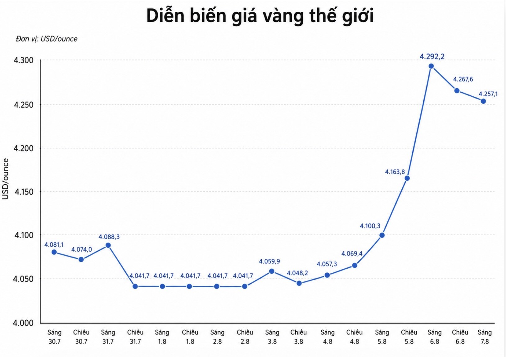Diễn biến giá vàng thế giới những phiên giao dịch gần đây. Biểu đồ: AI