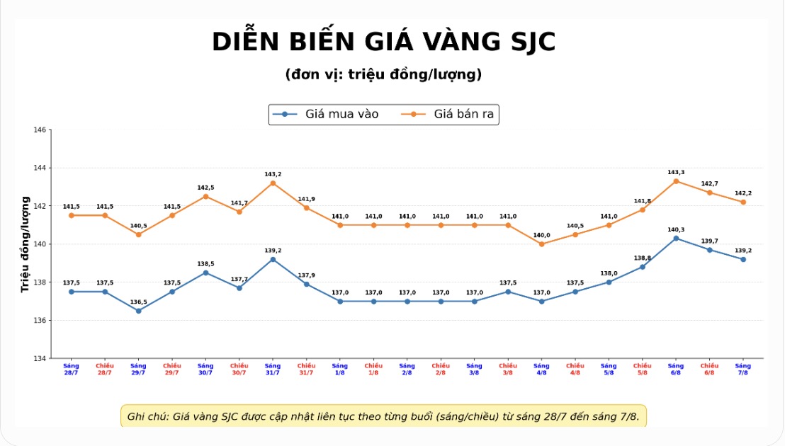 Diễn biến giá vàng SJC những phiên giao dịch gần đây. Biểu đồ: AI