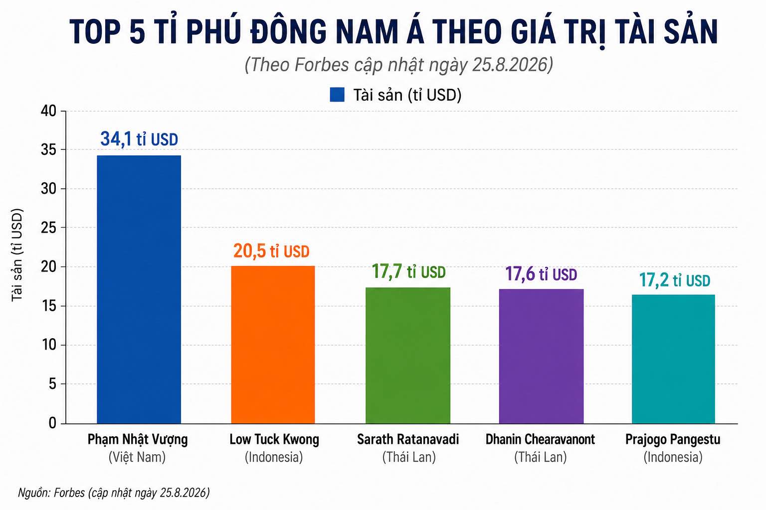 Tài sản các tỉ phú giàu nhất Đông Nam Á, trong đó ông Phạm Nhật Vượng dẫn đầu với tổng tài sản lên tới 34,3 tỉ USD. Biểu đồ: AI