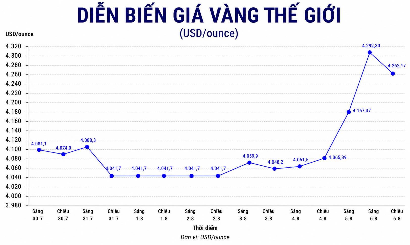 Diễn biến giá vàng thế giới những phiên giao dịch gần đây. Biểu đồ: AI