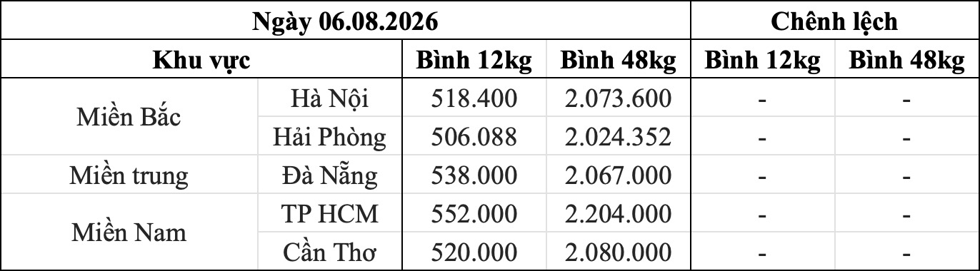 Bảng giá gas bán lẻ khu vực trong nước ngày 6.8. Bảng: Song Anh 