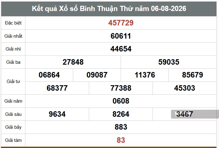 Kết quả xổ số Bình Thuận. Ảnh: Thế Toàn