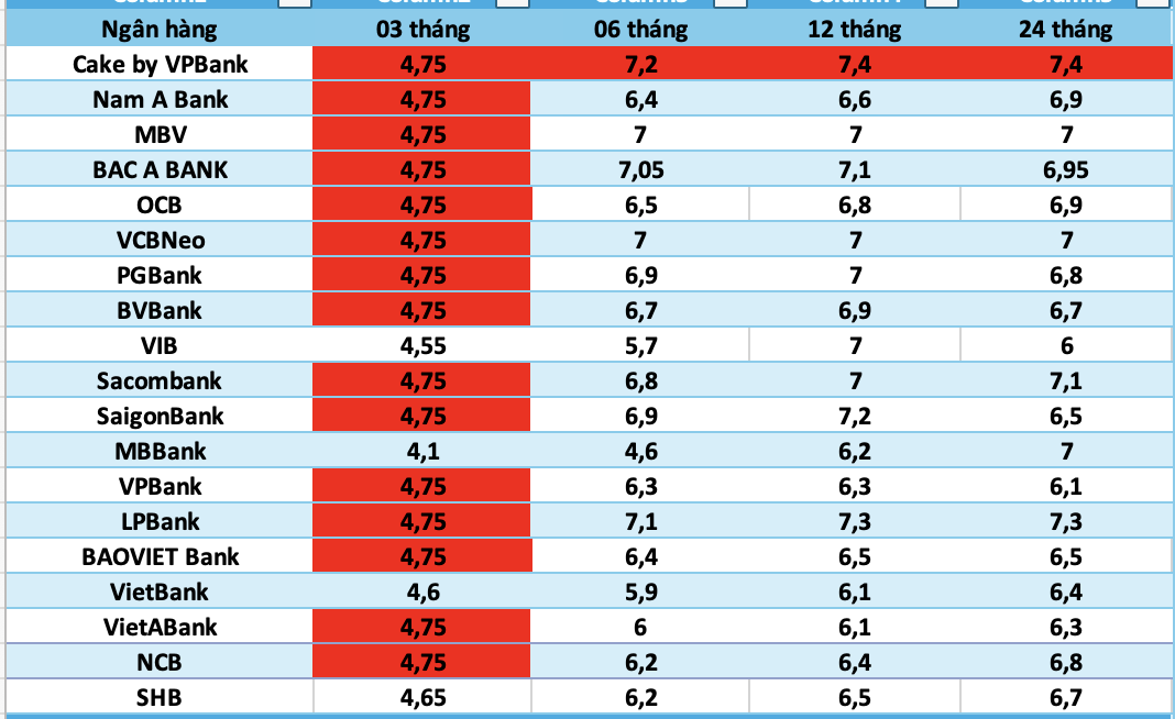 Top banks with the highest interest rates today. Graphics: AI used