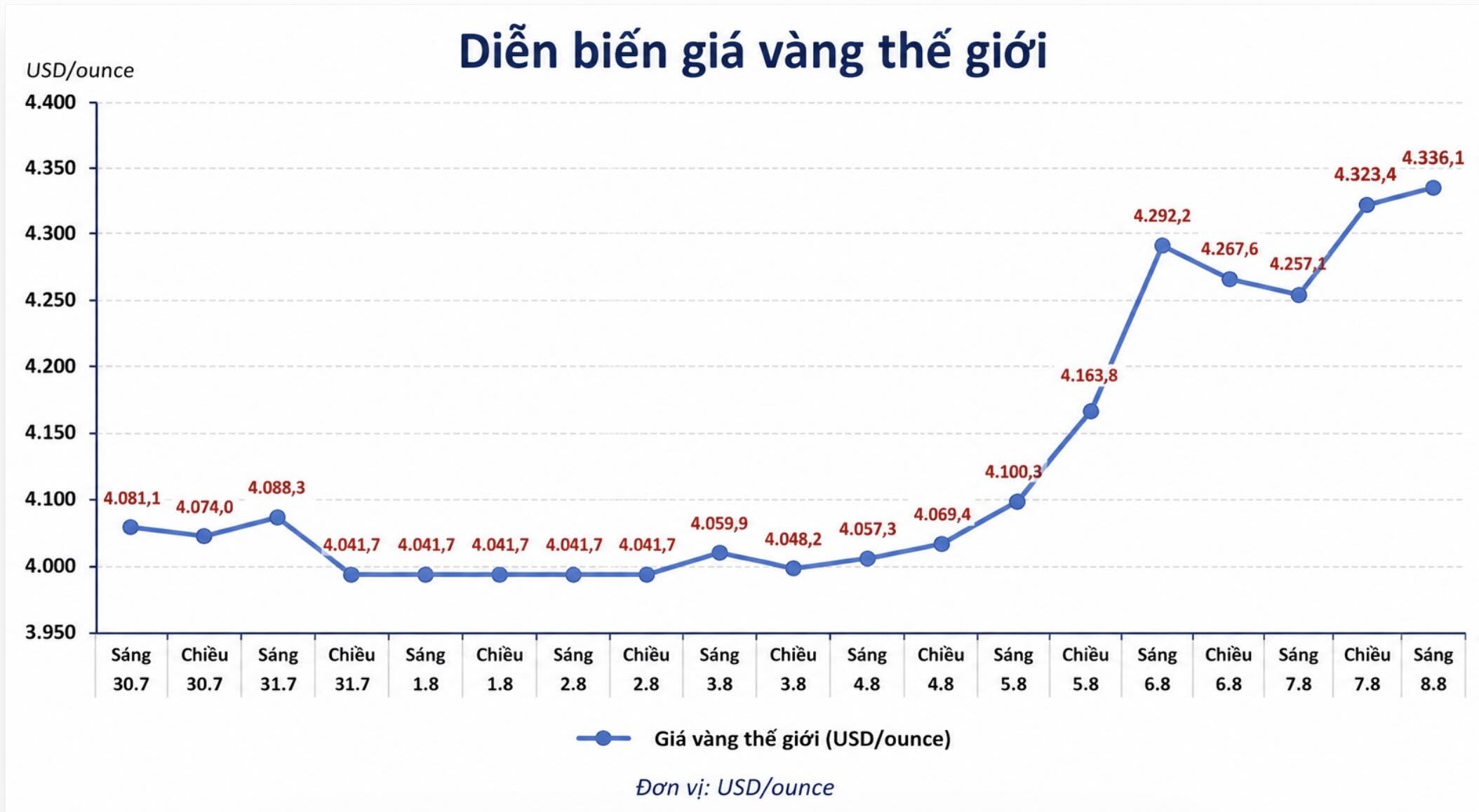Diễn biến giá vàng thế giới những phiên giao dịch gần đây. Biểu đồ: AI