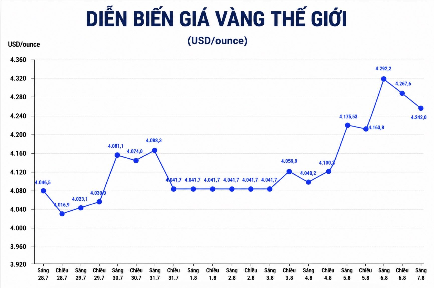 Diễn biến giá vàng thế giới những phiên giao dịch gần đây. Biểu đồ: AI