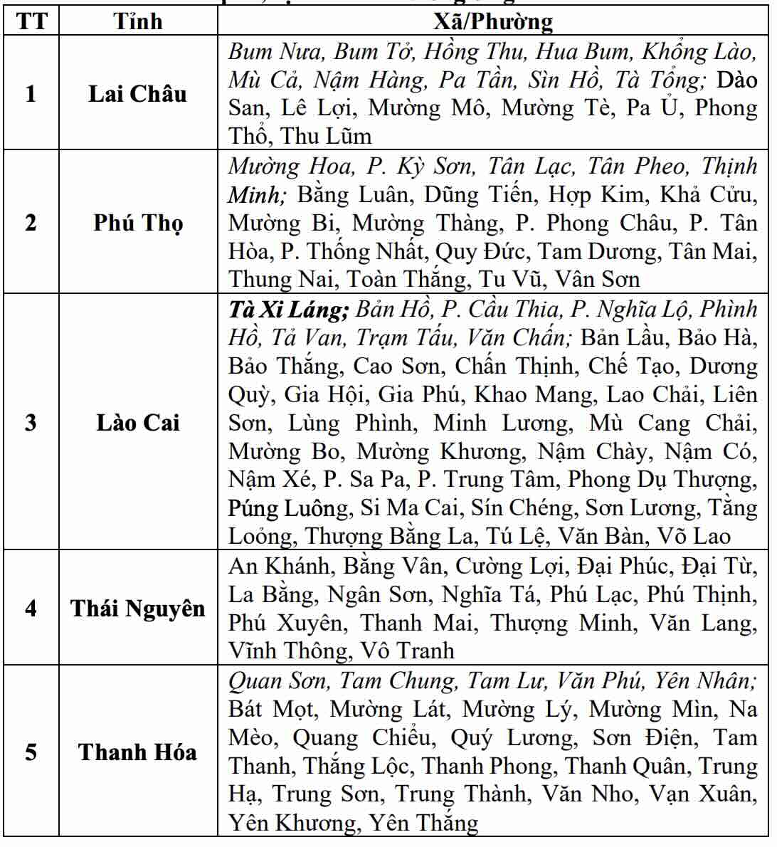 Danh sách các khu vực có nguy cơ xảy ra lũ quét, sạt lở đất đá trong 6 giờ tới (tính từ 7h30 ngày 7.8). Nguồn: Trung tâm Dự báo Khí tượng Thủy văn Quốc gia