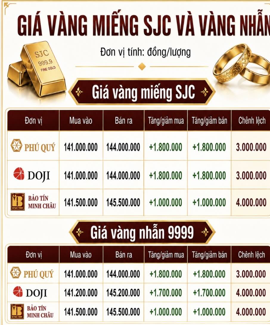 Giá vàng miếng SJC và nhẫn trơn tại một số đơn vị kinh doanh. Đơn vị: đồng/lượng. Đồ họa: AI