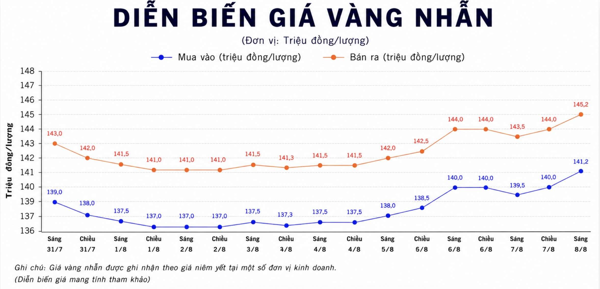 Diễn biến giá vàng nhẫn những phiên giao dịch gần đây. Biểu đồ: AI