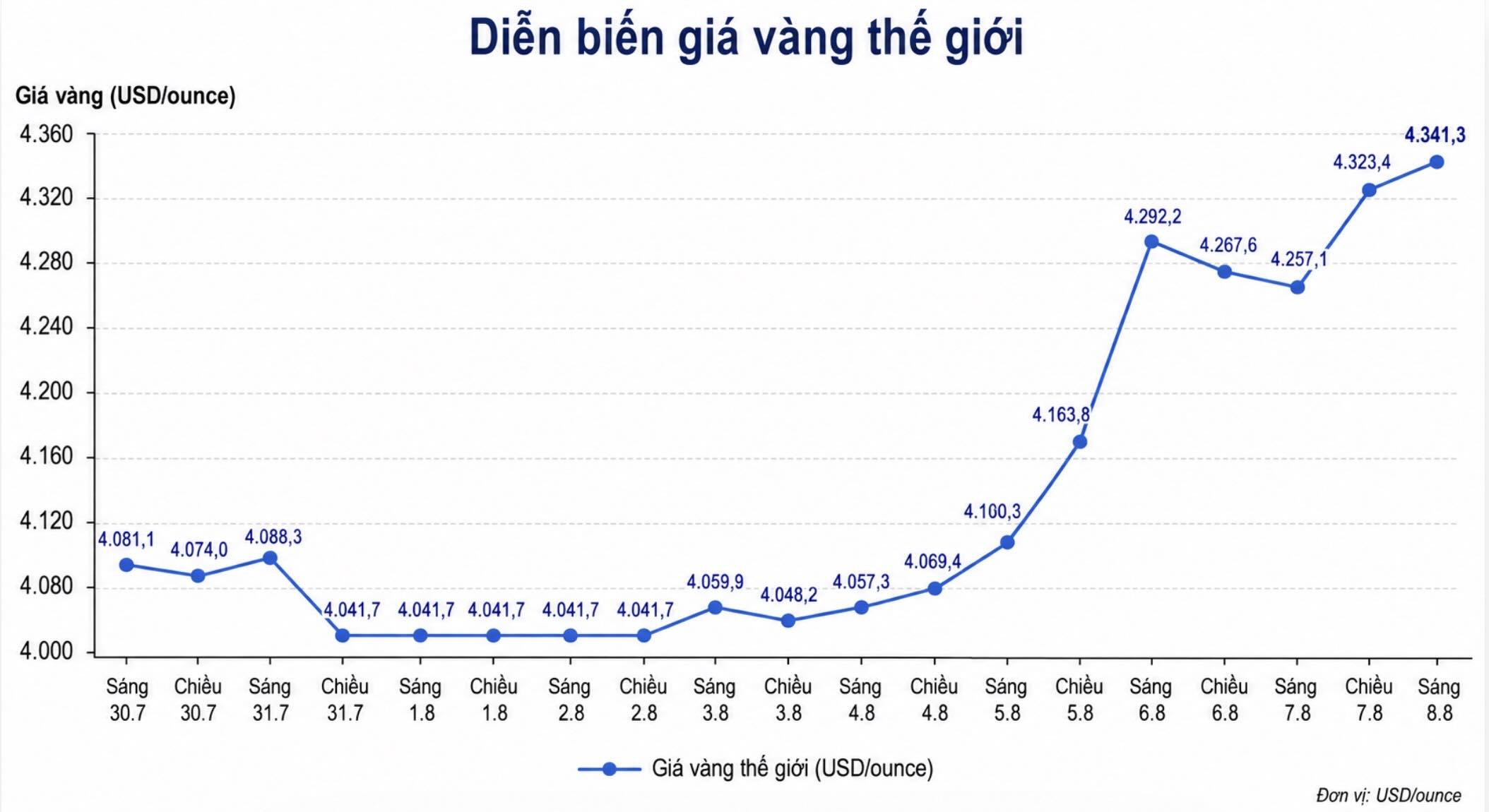 Diễn biến giá vàng thế giới những phiên giao dịch gần đây. Biểu đồ: AI