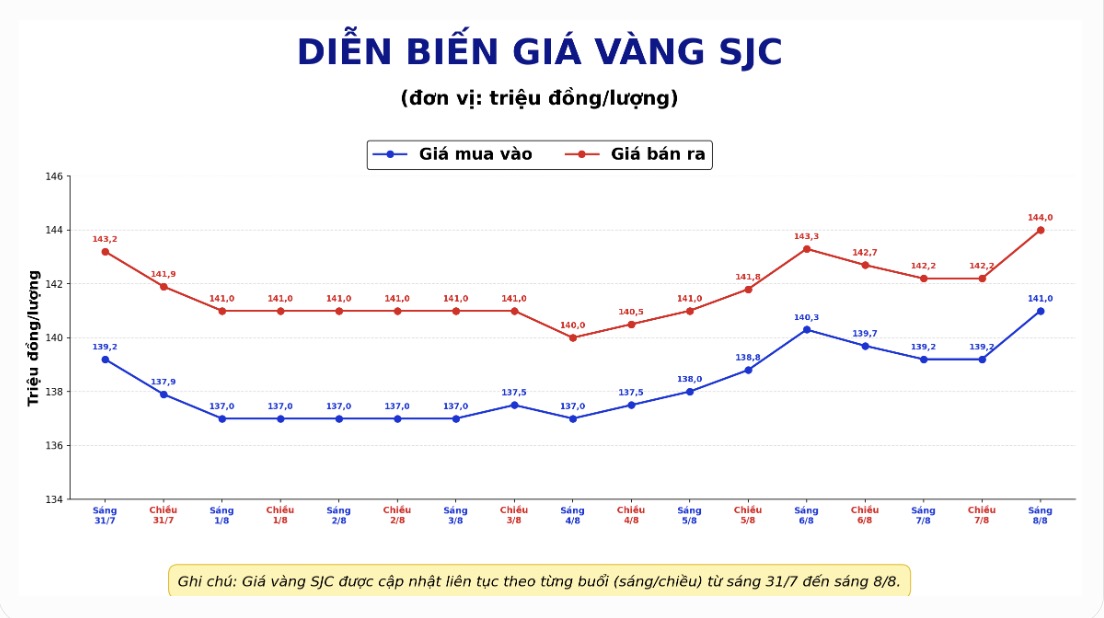 Diễn biến giá vàng SJC những phiên giao dịch gần đây. Biểu đồ: AI