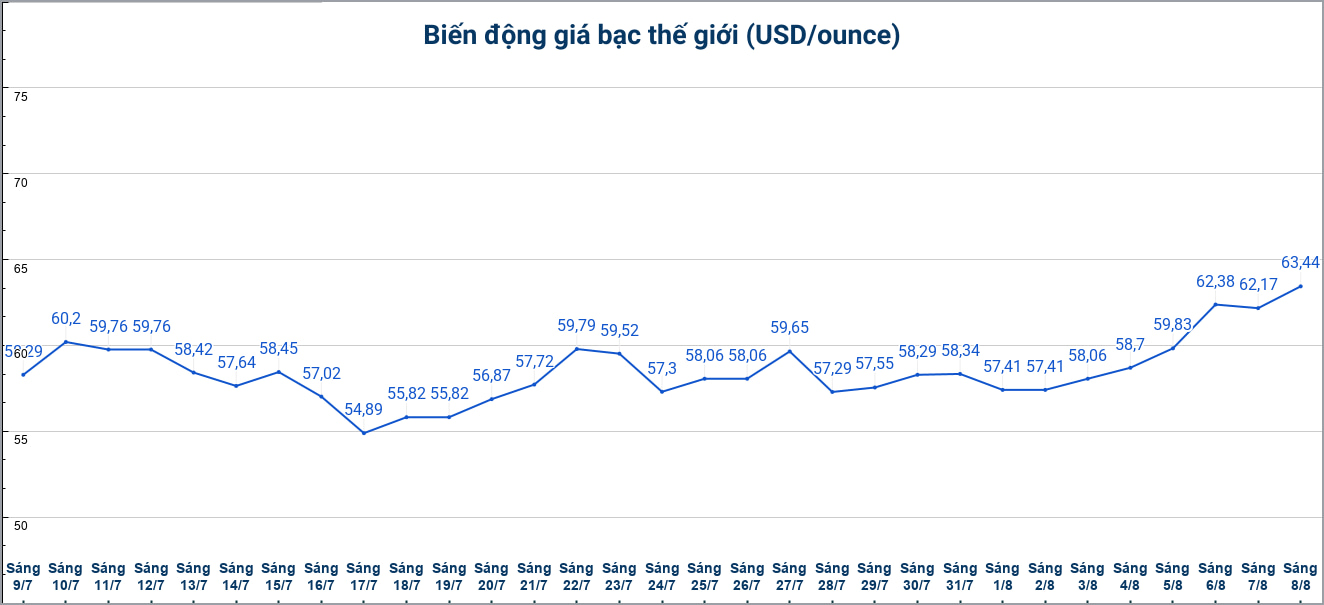 Diễn biến giá bạc thế giới những phiên gần đây. Biểu đồ: Phương Anh