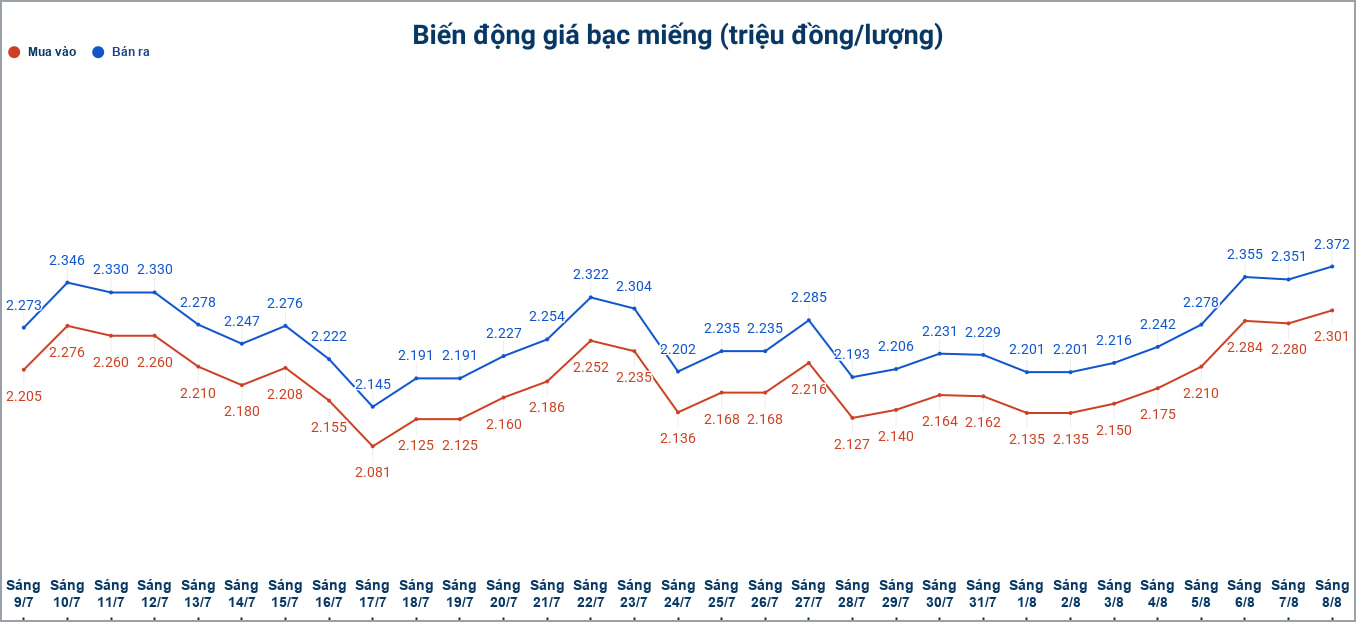 Biến động giá bạc trong nước những phiên gần đây. Biểu đồ: Phương Anh