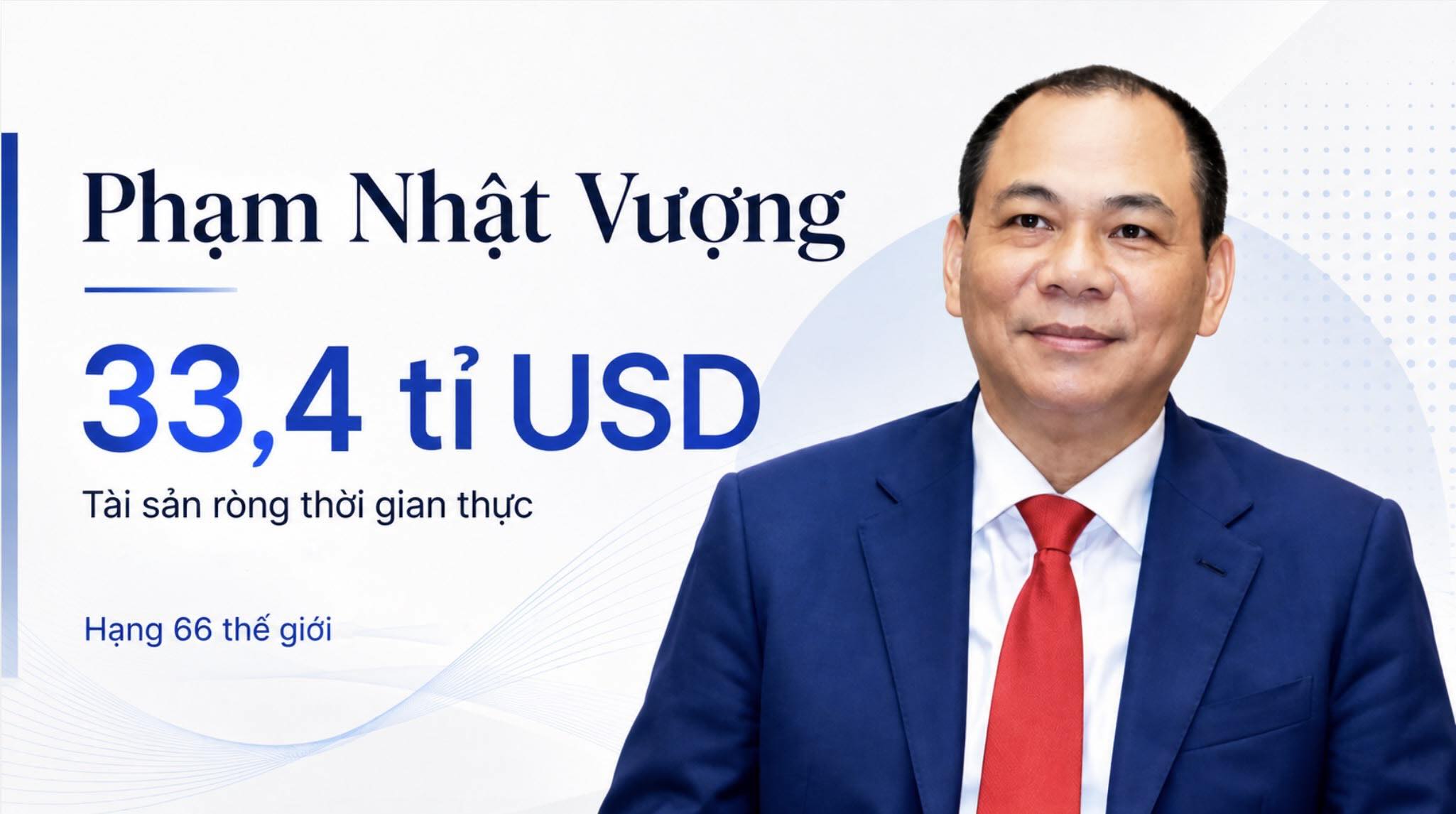 Mr. Pham Nhat Vuong owns a net worth of 33.4 billion USD, ranking 66th in Forbes' world billionaire ranking. Graphics: AI.