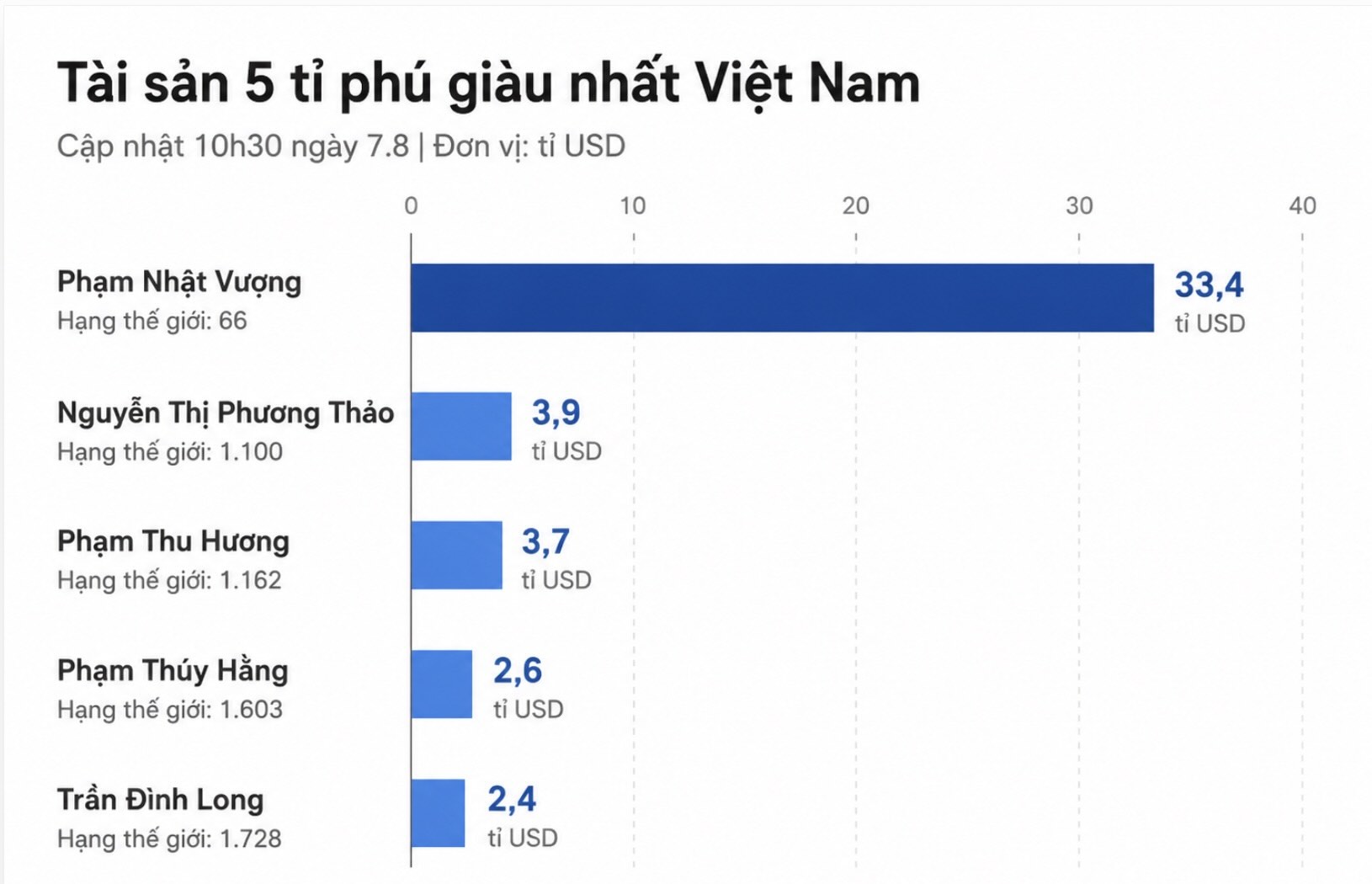Tài sản ròng và vị trí trên bảng xếp hạng thế giới của 5 tỉ phú giàu nhất Việt Nam, theo dữ liệu Forbes cập nhật lúc 10h30 ngày 7.8. Biểu đồ: AI.