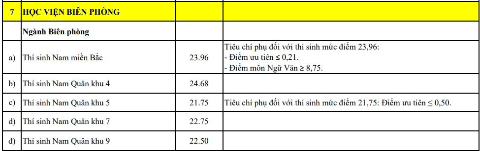 Điểm chuẩn năm 2026 của Học viện Biên phòng. Ảnh chụp màn hình