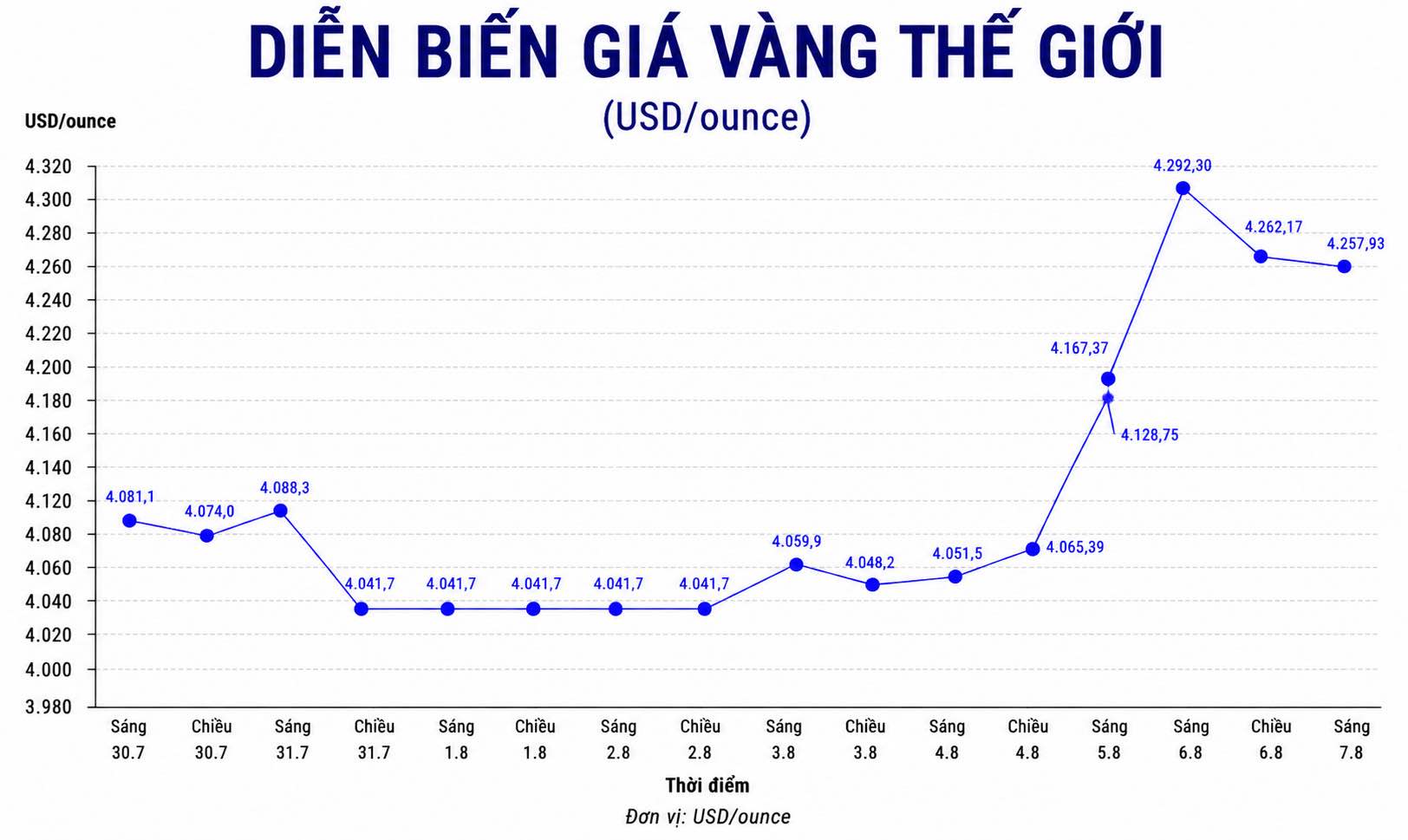 Diễn biến giá vàng thế giới những phiên giao dịch gần đây. Biểu đồ: AI